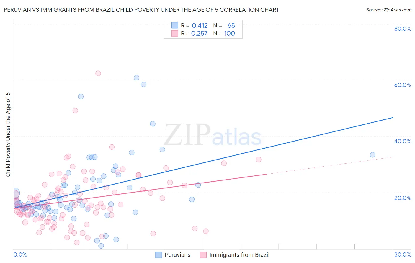 Peruvian vs Immigrants from Brazil Child Poverty Under the Age of 5