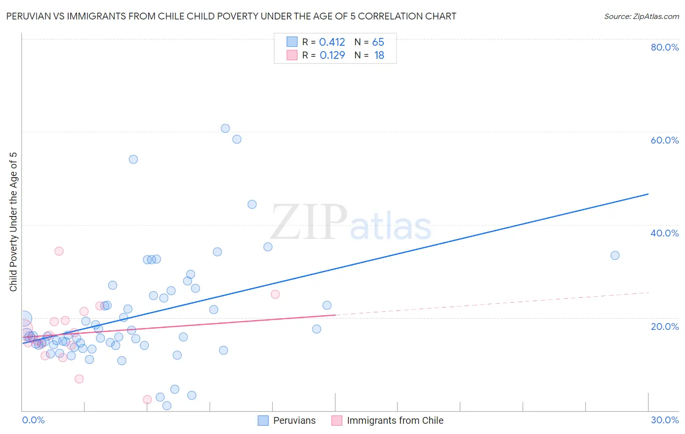 Peruvian vs Immigrants from Chile Child Poverty Under the Age of 5