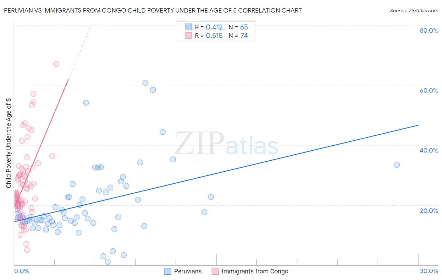 Peruvian vs Immigrants from Congo Child Poverty Under the Age of 5