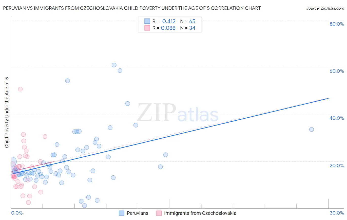 Peruvian vs Immigrants from Czechoslovakia Child Poverty Under the Age of 5