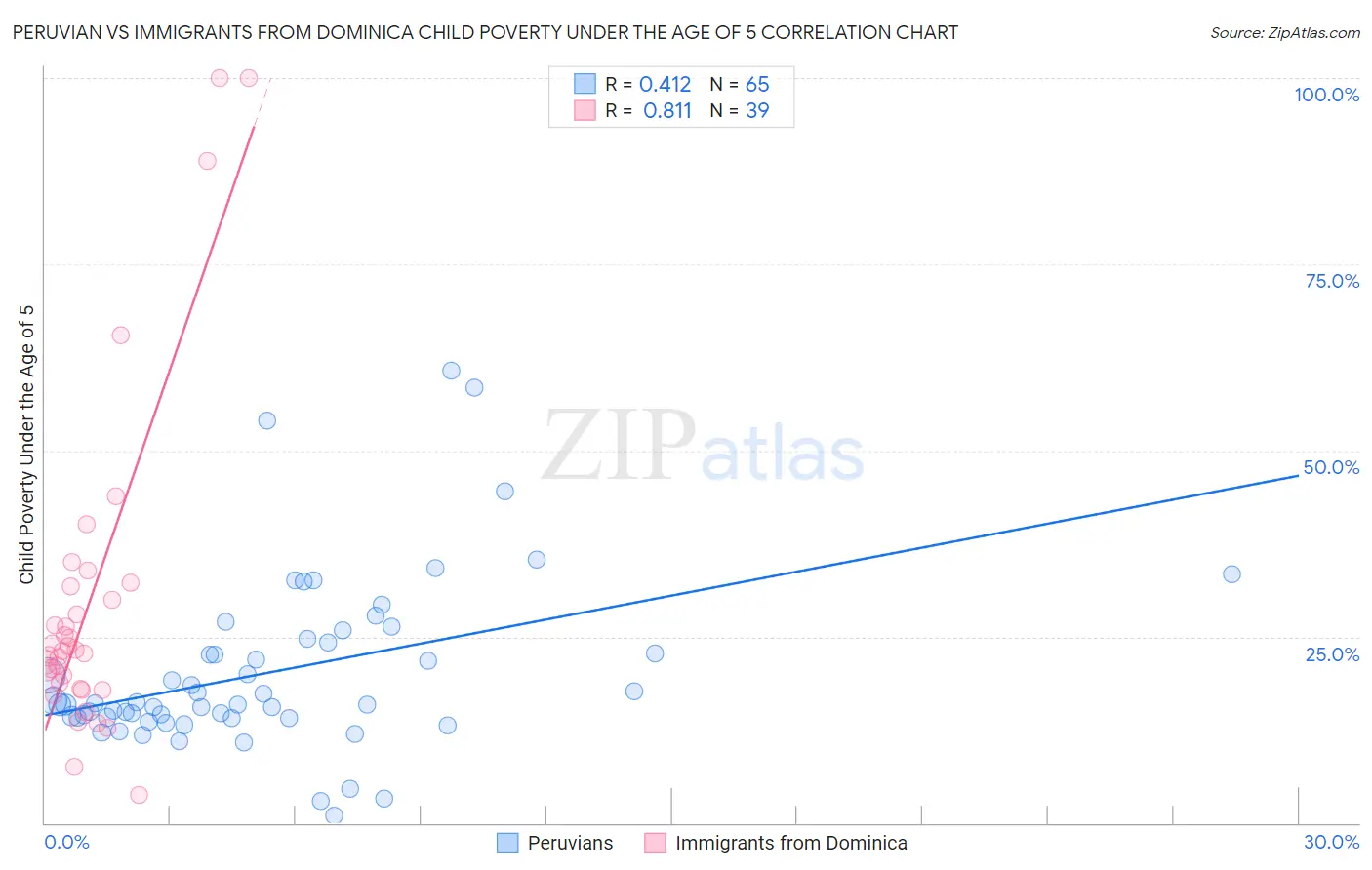 Peruvian vs Immigrants from Dominica Child Poverty Under the Age of 5