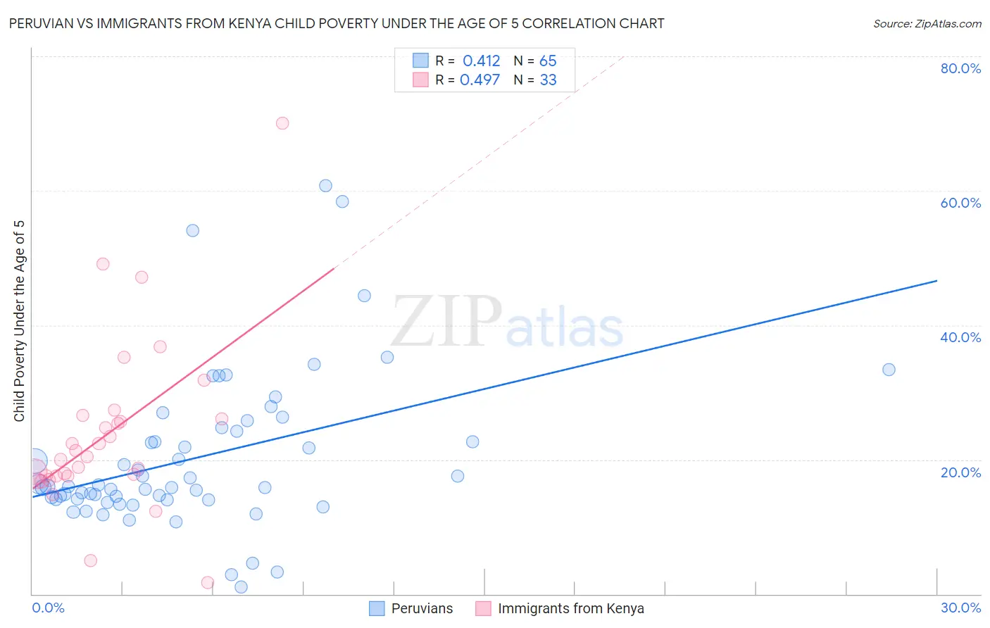 Peruvian vs Immigrants from Kenya Child Poverty Under the Age of 5