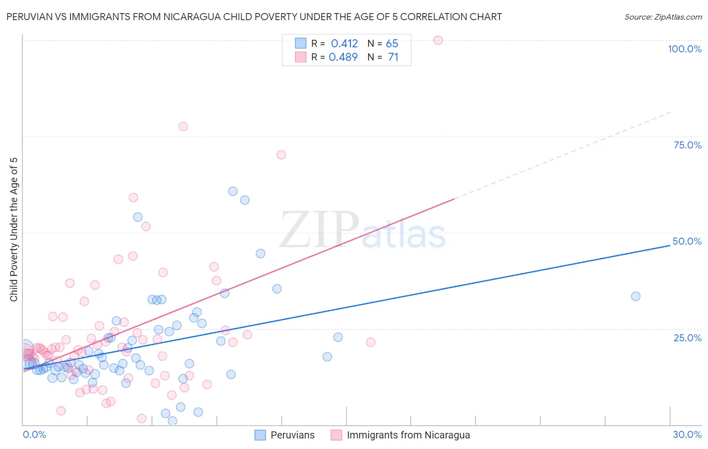 Peruvian vs Immigrants from Nicaragua Child Poverty Under the Age of 5