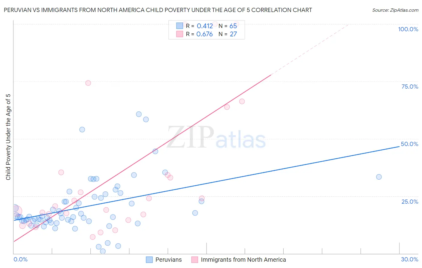 Peruvian vs Immigrants from North America Child Poverty Under the Age of 5