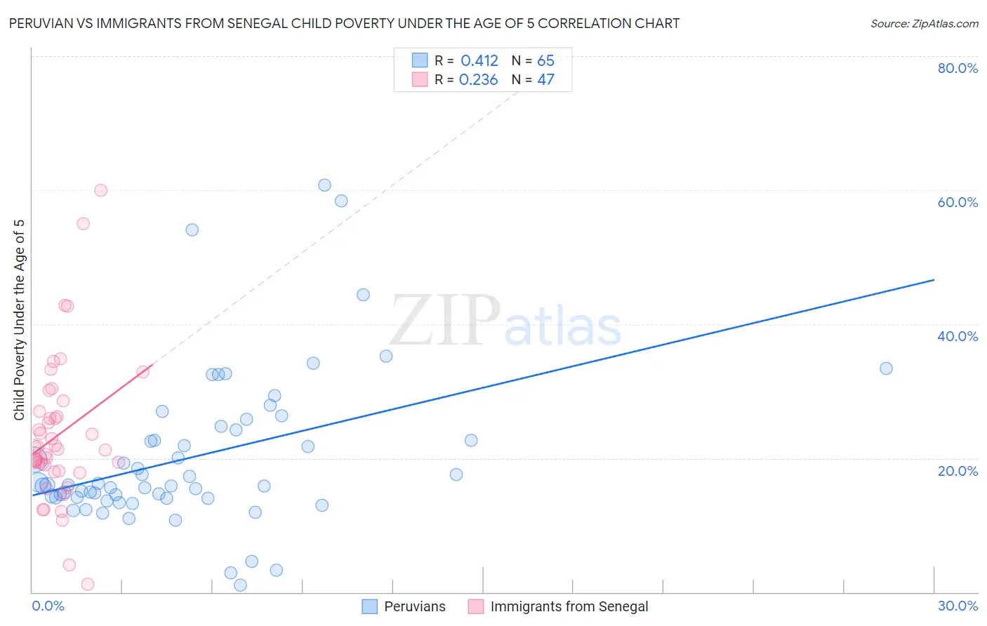 Peruvian vs Immigrants from Senegal Child Poverty Under the Age of 5