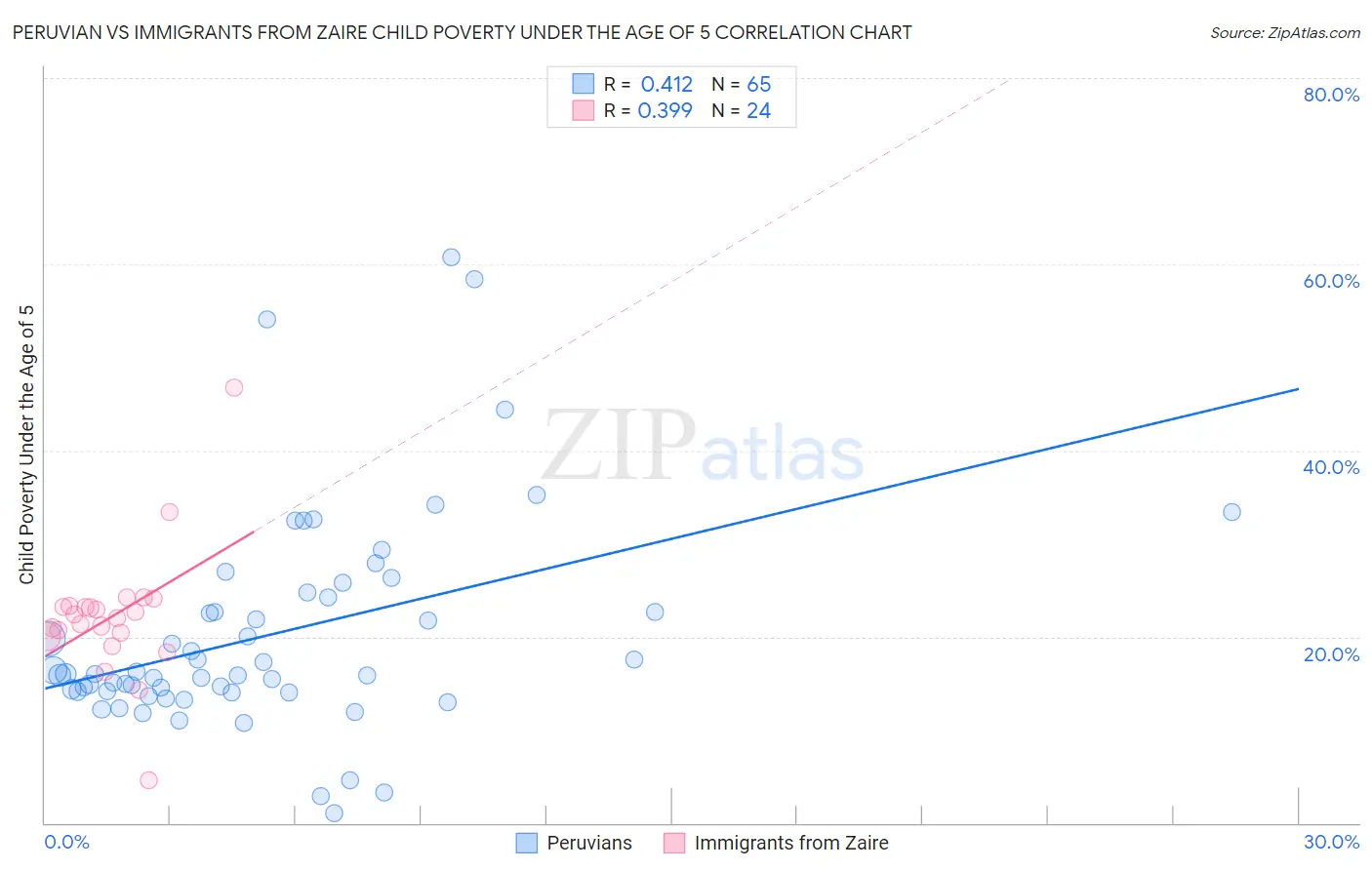 Peruvian vs Immigrants from Zaire Child Poverty Under the Age of 5