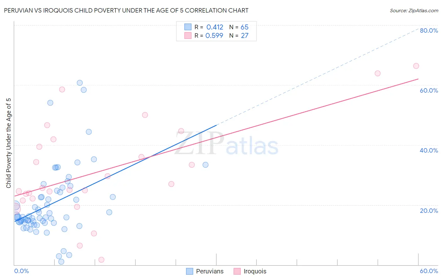 Peruvian vs Iroquois Child Poverty Under the Age of 5