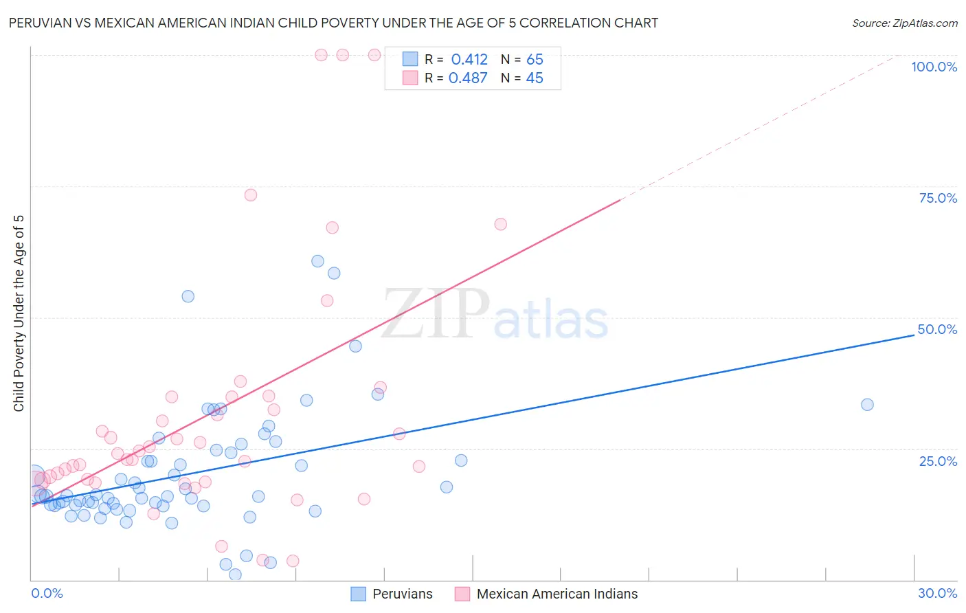 Peruvian vs Mexican American Indian Child Poverty Under the Age of 5