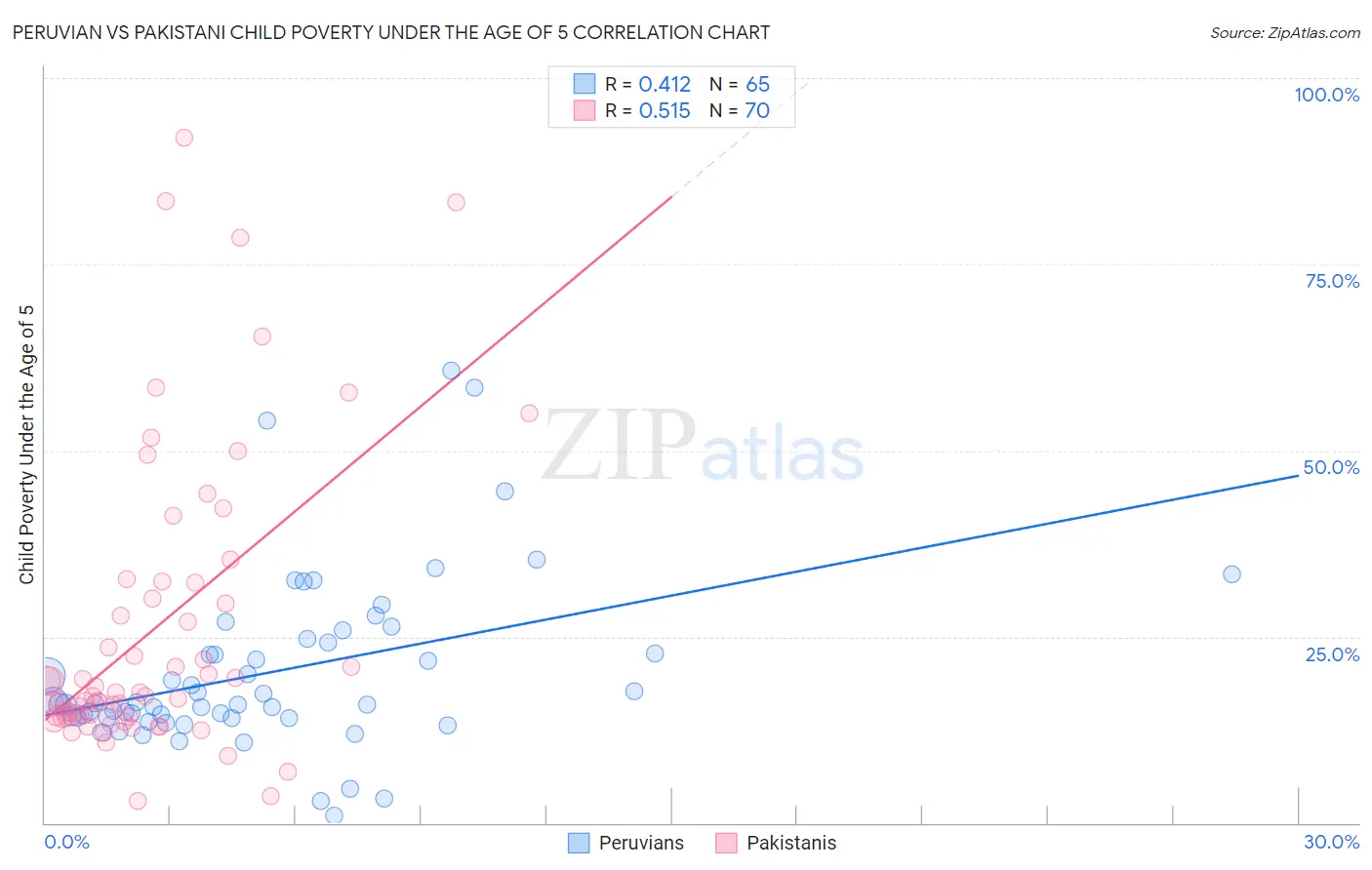 Peruvian vs Pakistani Child Poverty Under the Age of 5