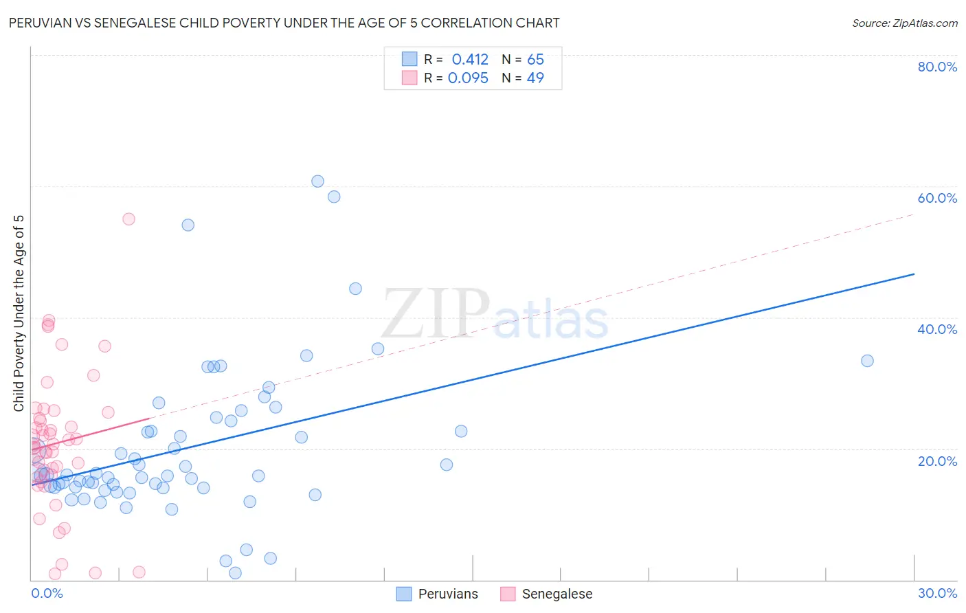 Peruvian vs Senegalese Child Poverty Under the Age of 5