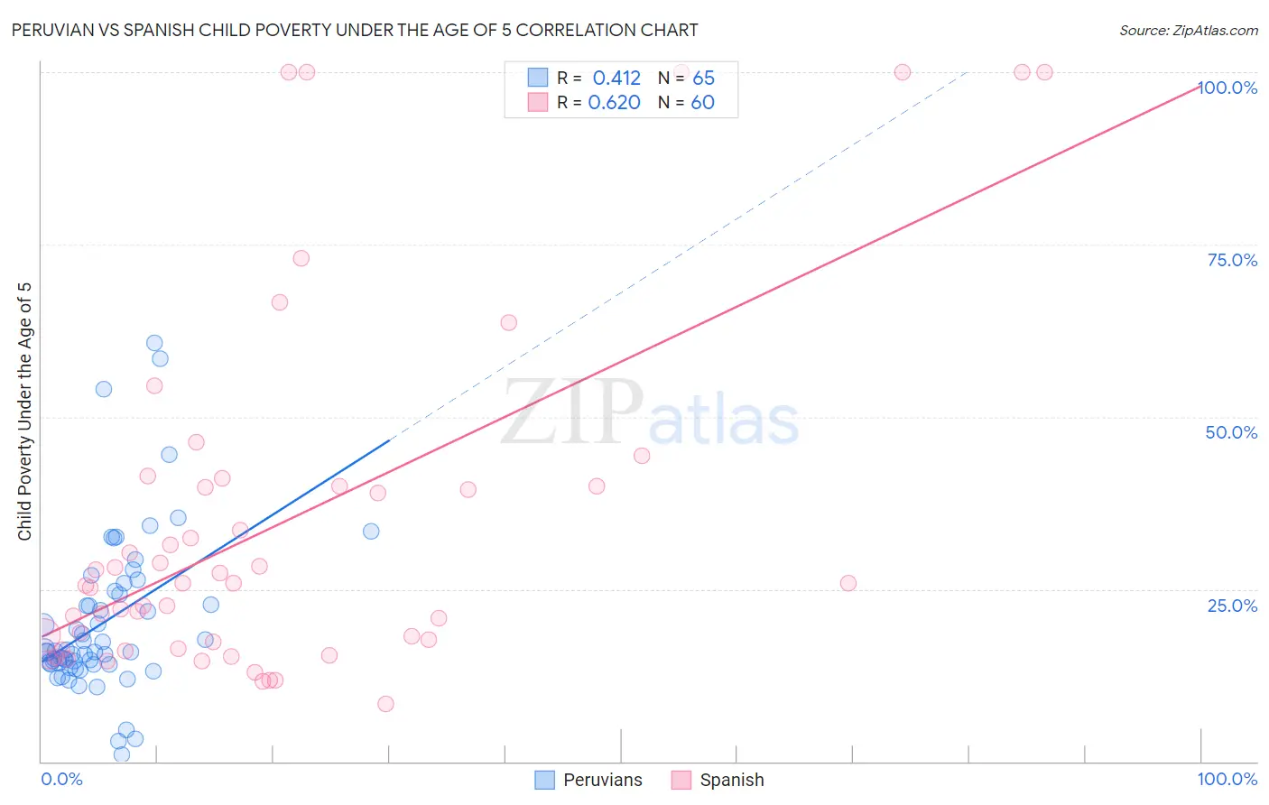 Peruvian vs Spanish Child Poverty Under the Age of 5