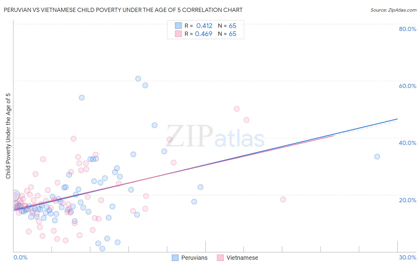 Peruvian vs Vietnamese Child Poverty Under the Age of 5