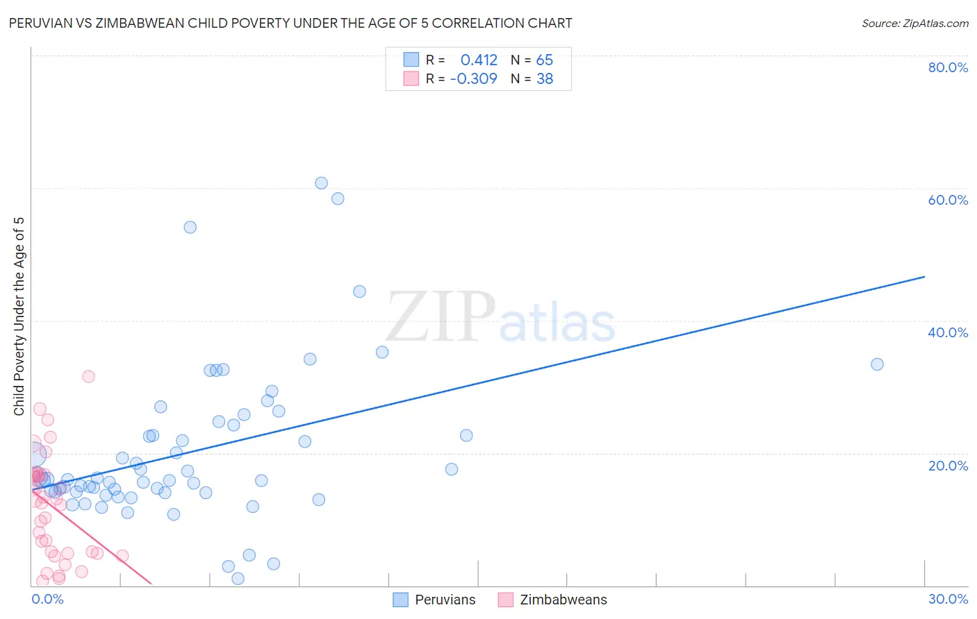 Peruvian vs Zimbabwean Child Poverty Under the Age of 5