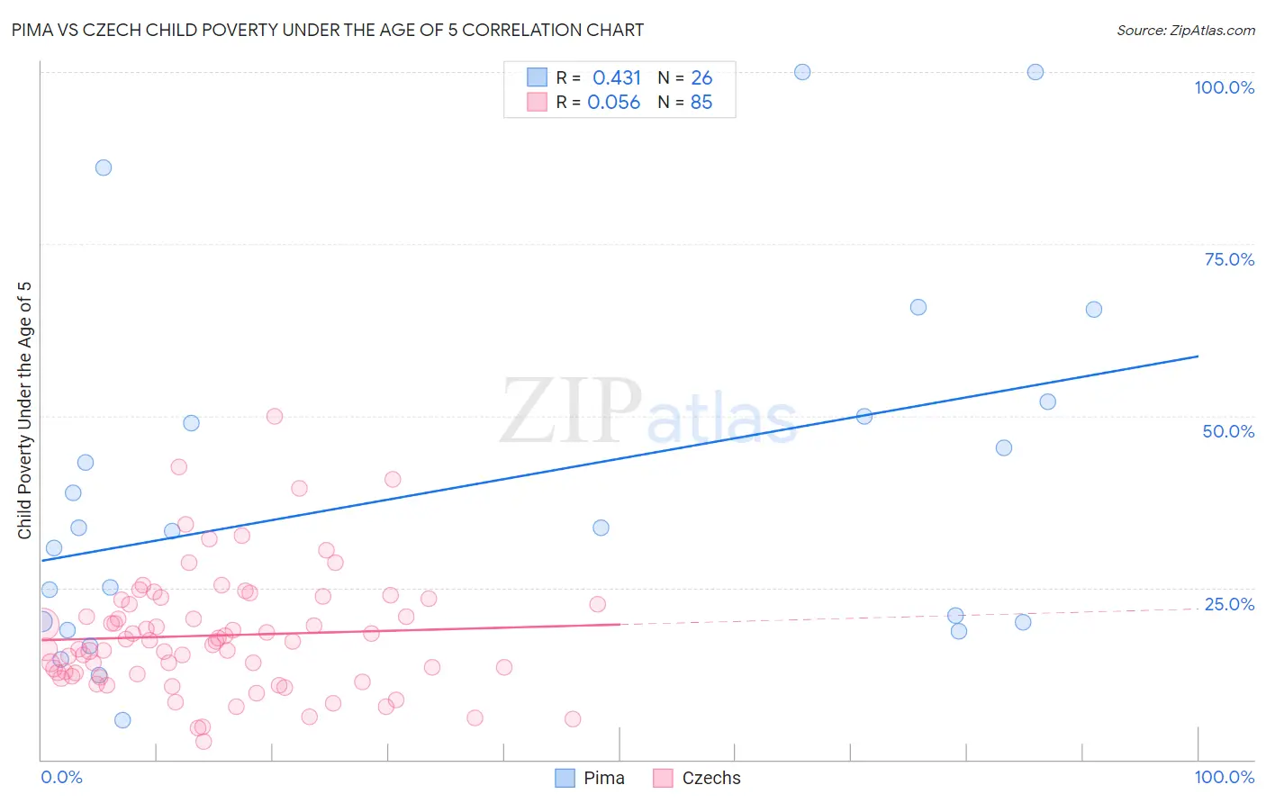 Pima vs Czech Child Poverty Under the Age of 5