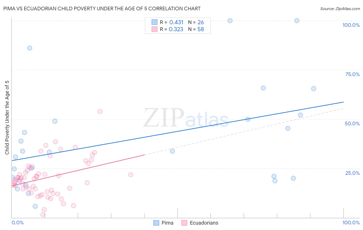 Pima vs Ecuadorian Child Poverty Under the Age of 5