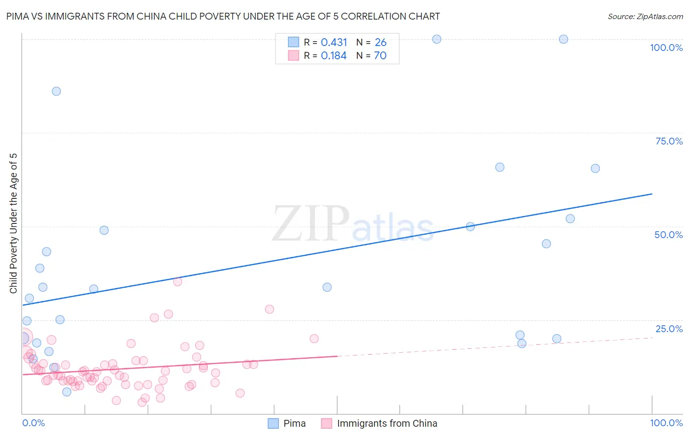 Pima vs Immigrants from China Child Poverty Under the Age of 5