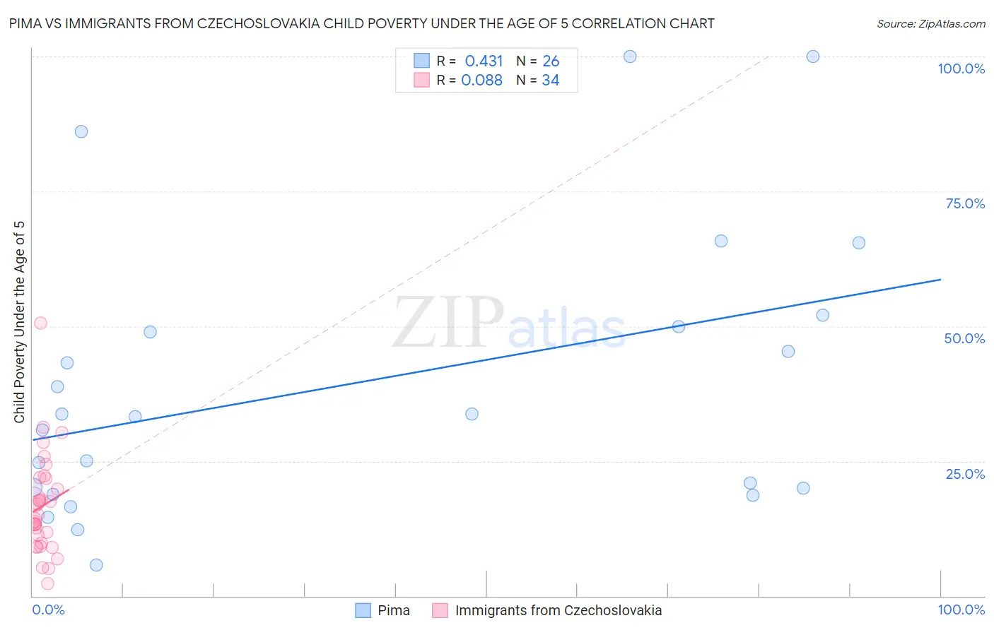 Pima vs Immigrants from Czechoslovakia Child Poverty Under the Age of 5