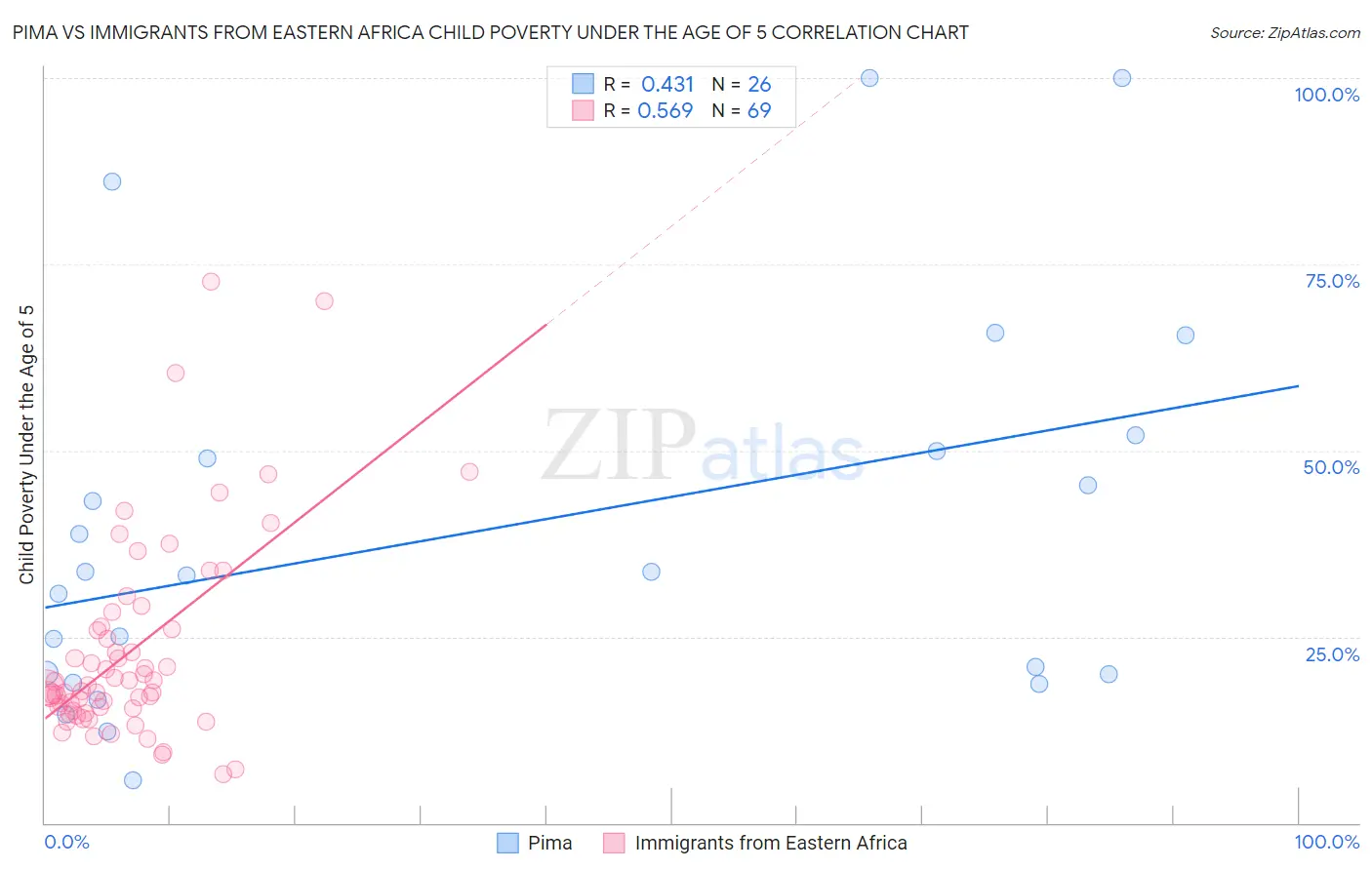 Pima vs Immigrants from Eastern Africa Child Poverty Under the Age of 5