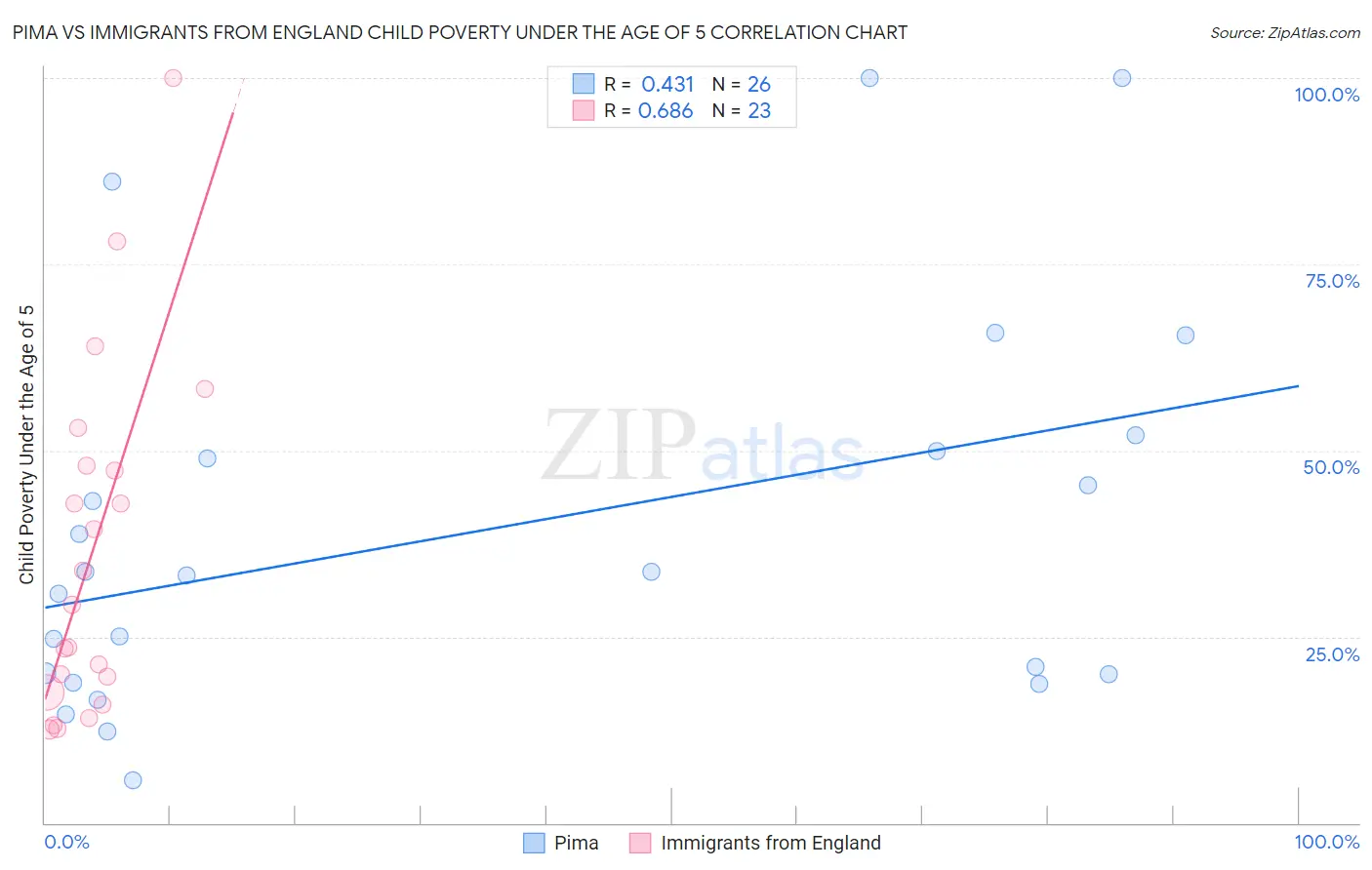 Pima vs Immigrants from England Child Poverty Under the Age of 5