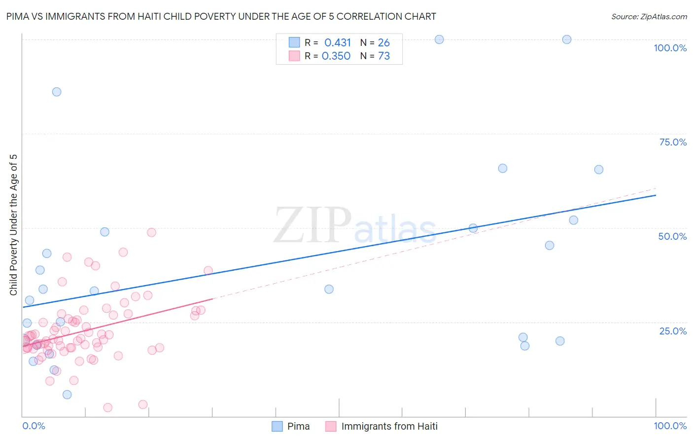 Pima vs Immigrants from Haiti Child Poverty Under the Age of 5