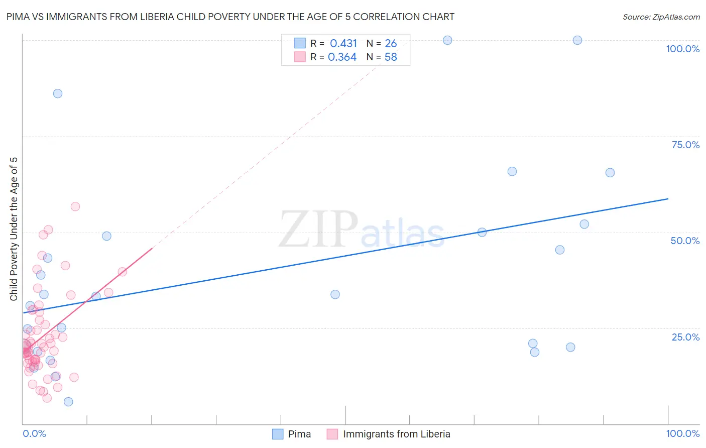 Pima vs Immigrants from Liberia Child Poverty Under the Age of 5