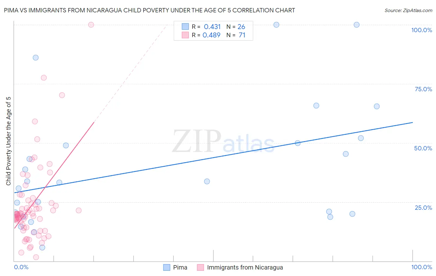 Pima vs Immigrants from Nicaragua Child Poverty Under the Age of 5