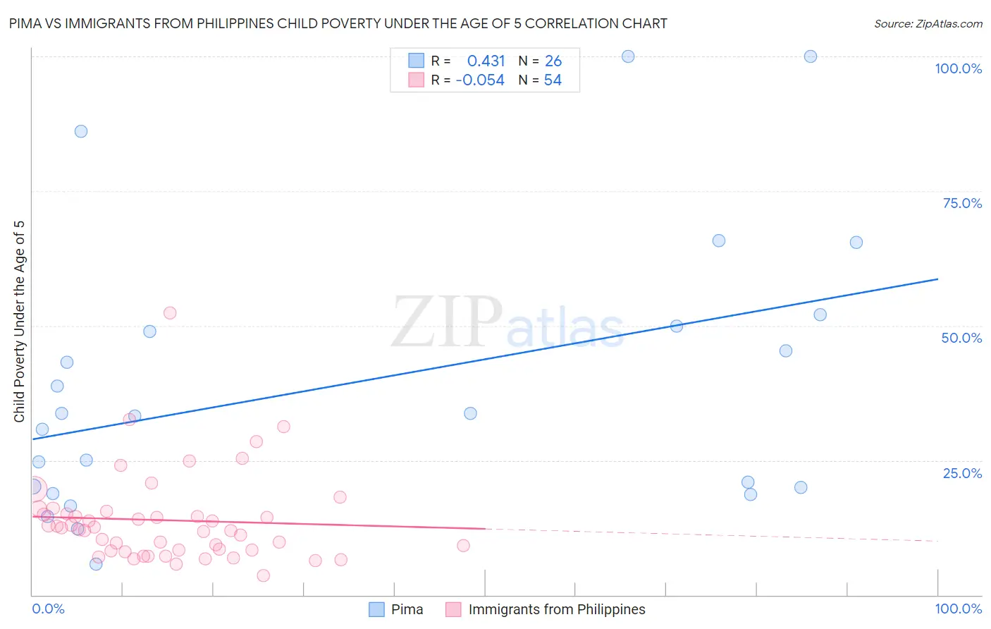 Pima vs Immigrants from Philippines Child Poverty Under the Age of 5