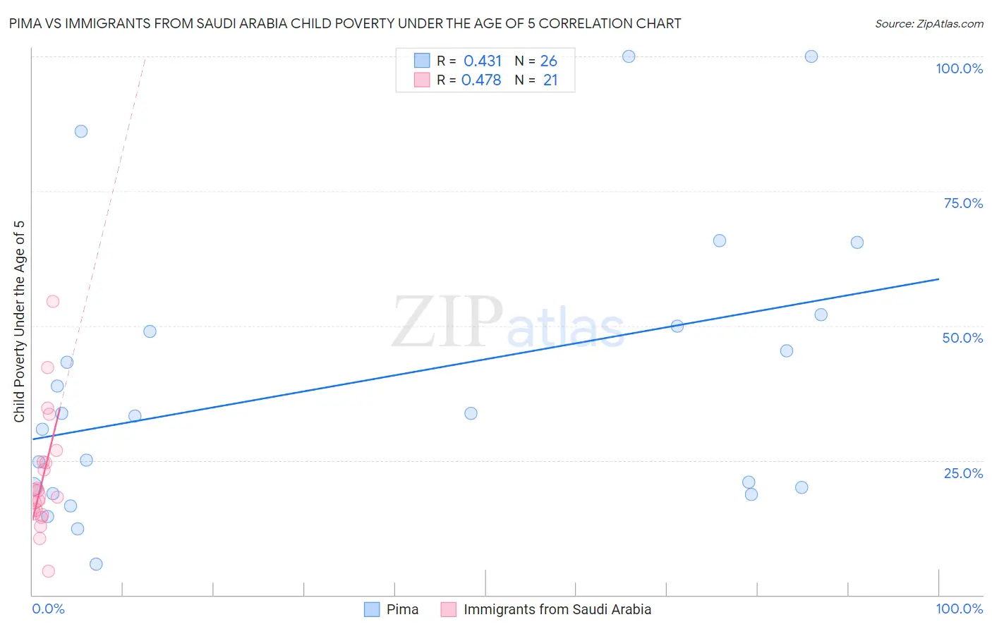 Pima vs Immigrants from Saudi Arabia Child Poverty Under the Age of 5