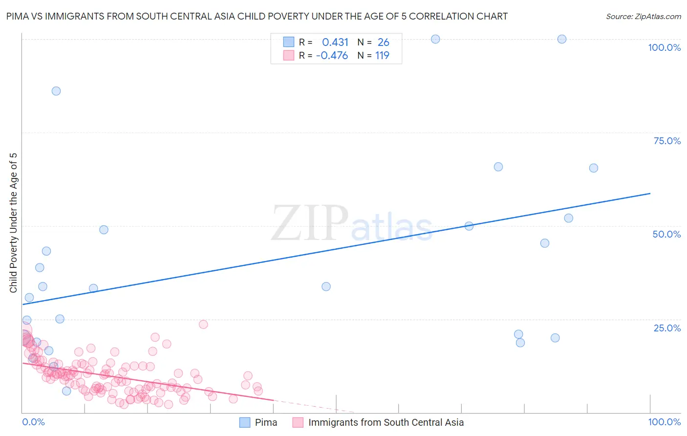 Pima vs Immigrants from South Central Asia Child Poverty Under the Age of 5