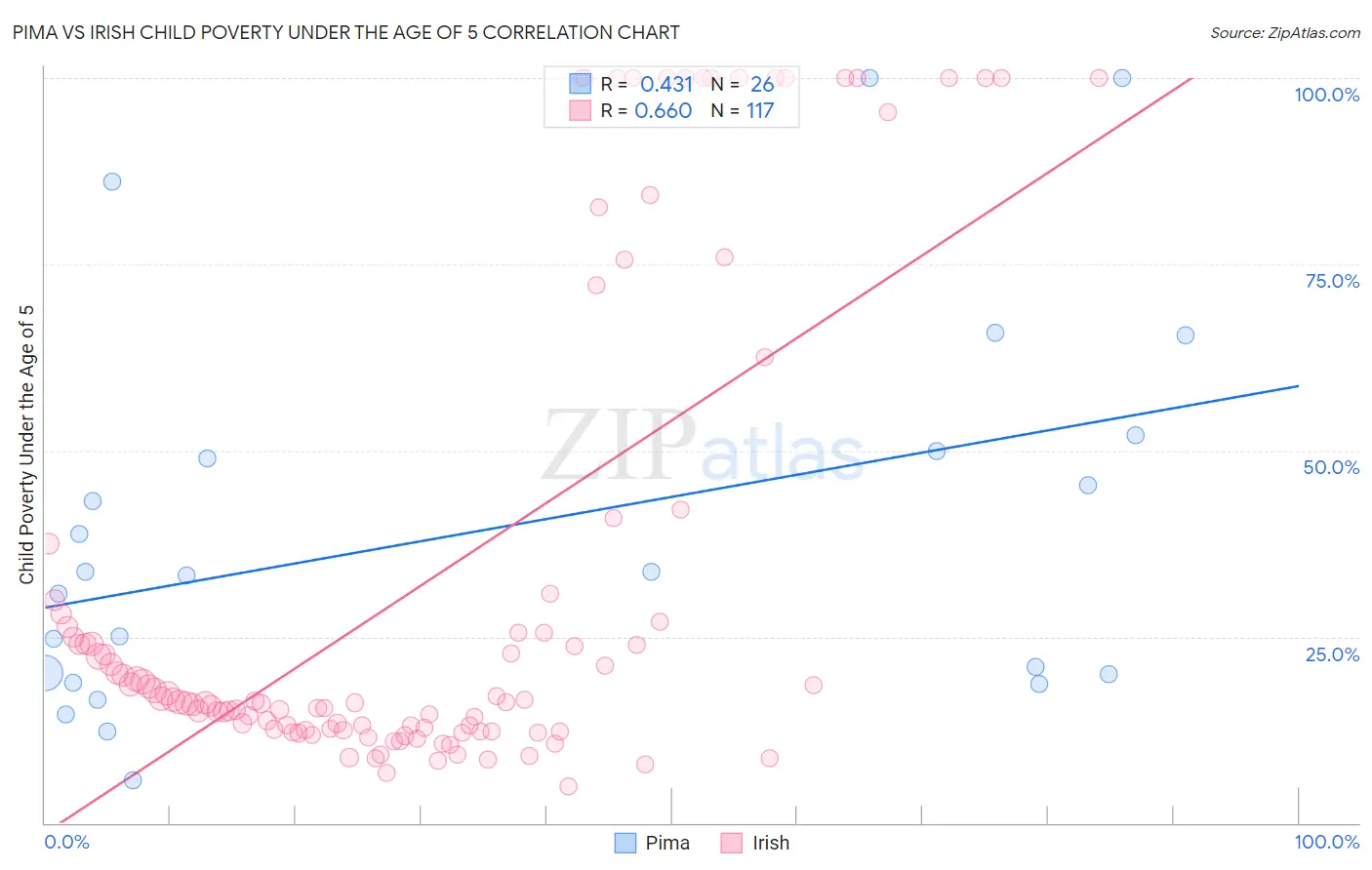 Pima vs Irish Child Poverty Under the Age of 5