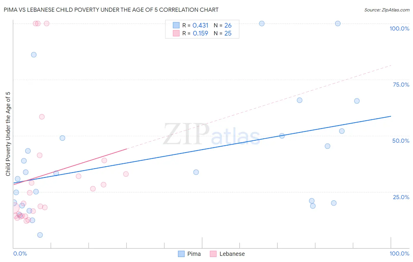 Pima vs Lebanese Child Poverty Under the Age of 5