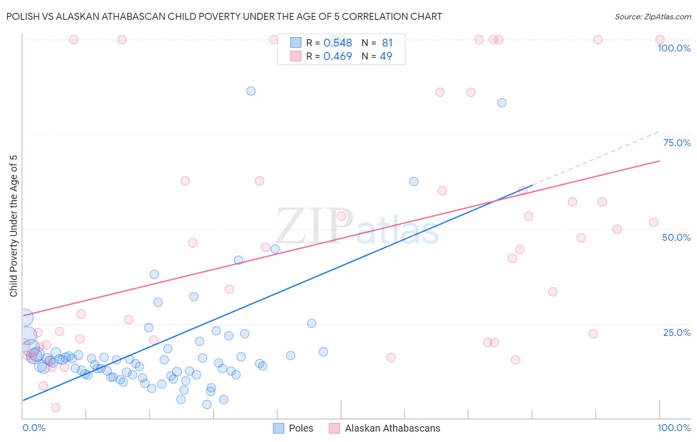 Polish vs Alaskan Athabascan Child Poverty Under the Age of 5