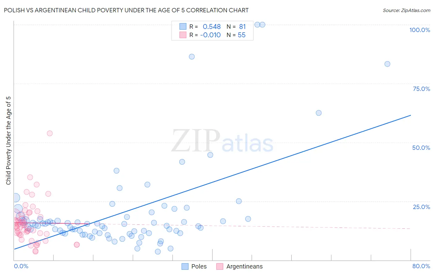 Polish vs Argentinean Child Poverty Under the Age of 5