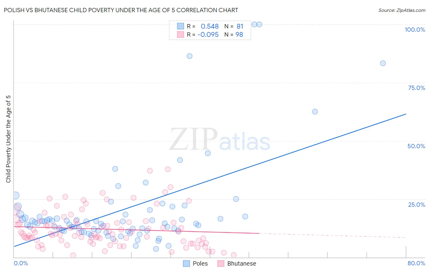 Polish vs Bhutanese Child Poverty Under the Age of 5