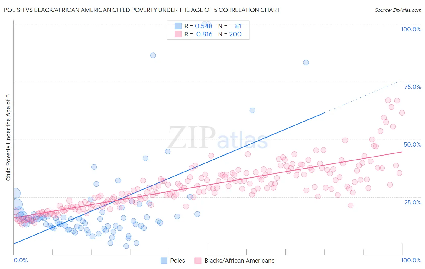 Polish vs Black/African American Child Poverty Under the Age of 5