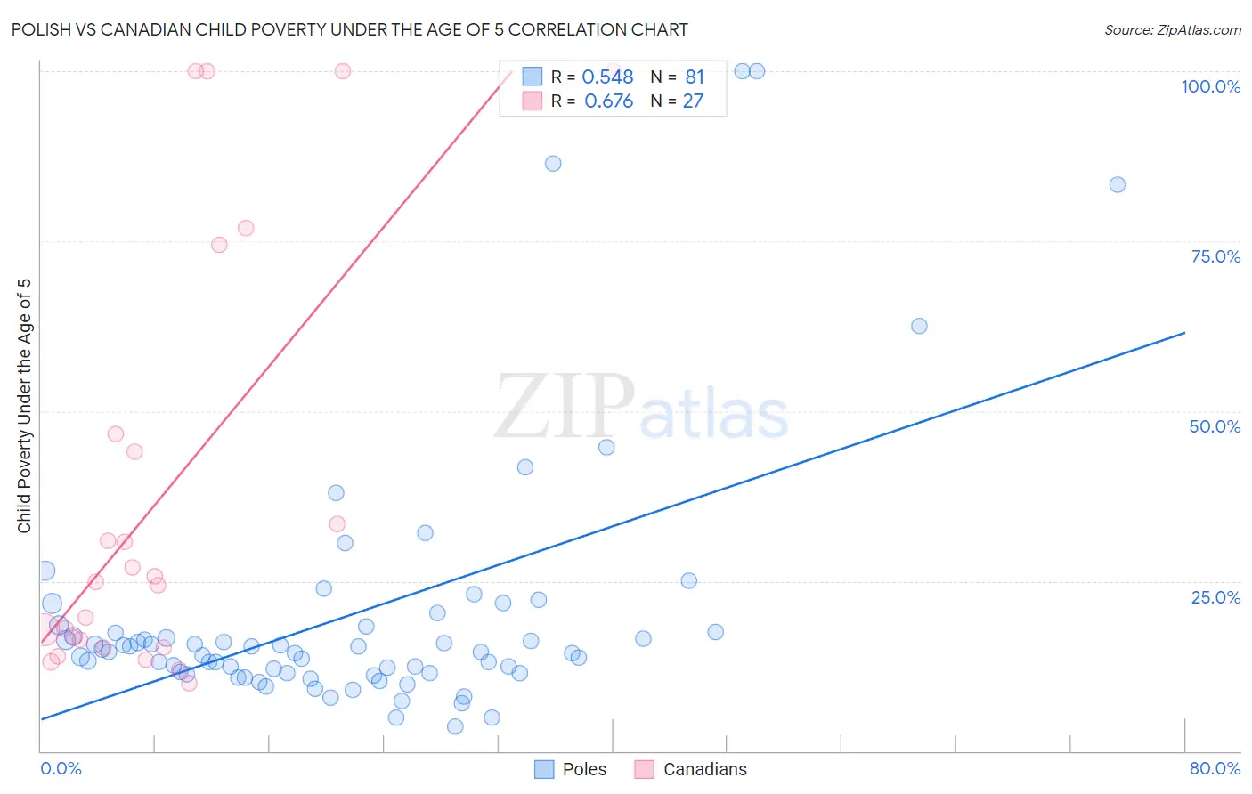 Polish vs Canadian Child Poverty Under the Age of 5