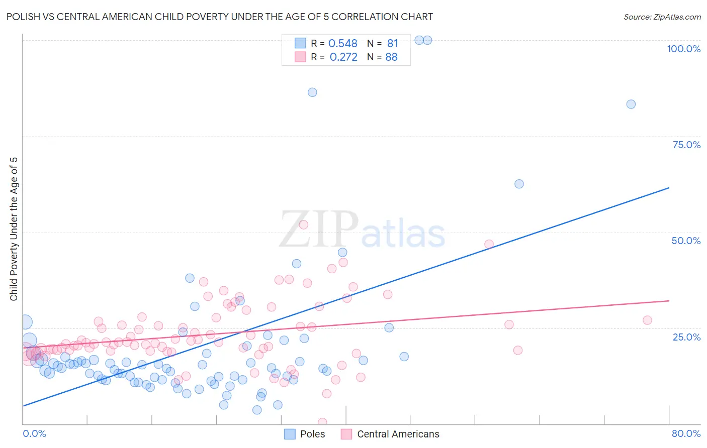 Polish vs Central American Child Poverty Under the Age of 5
