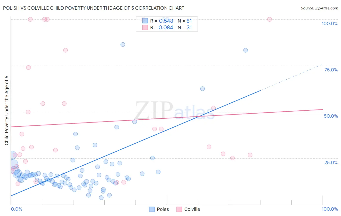 Polish vs Colville Child Poverty Under the Age of 5