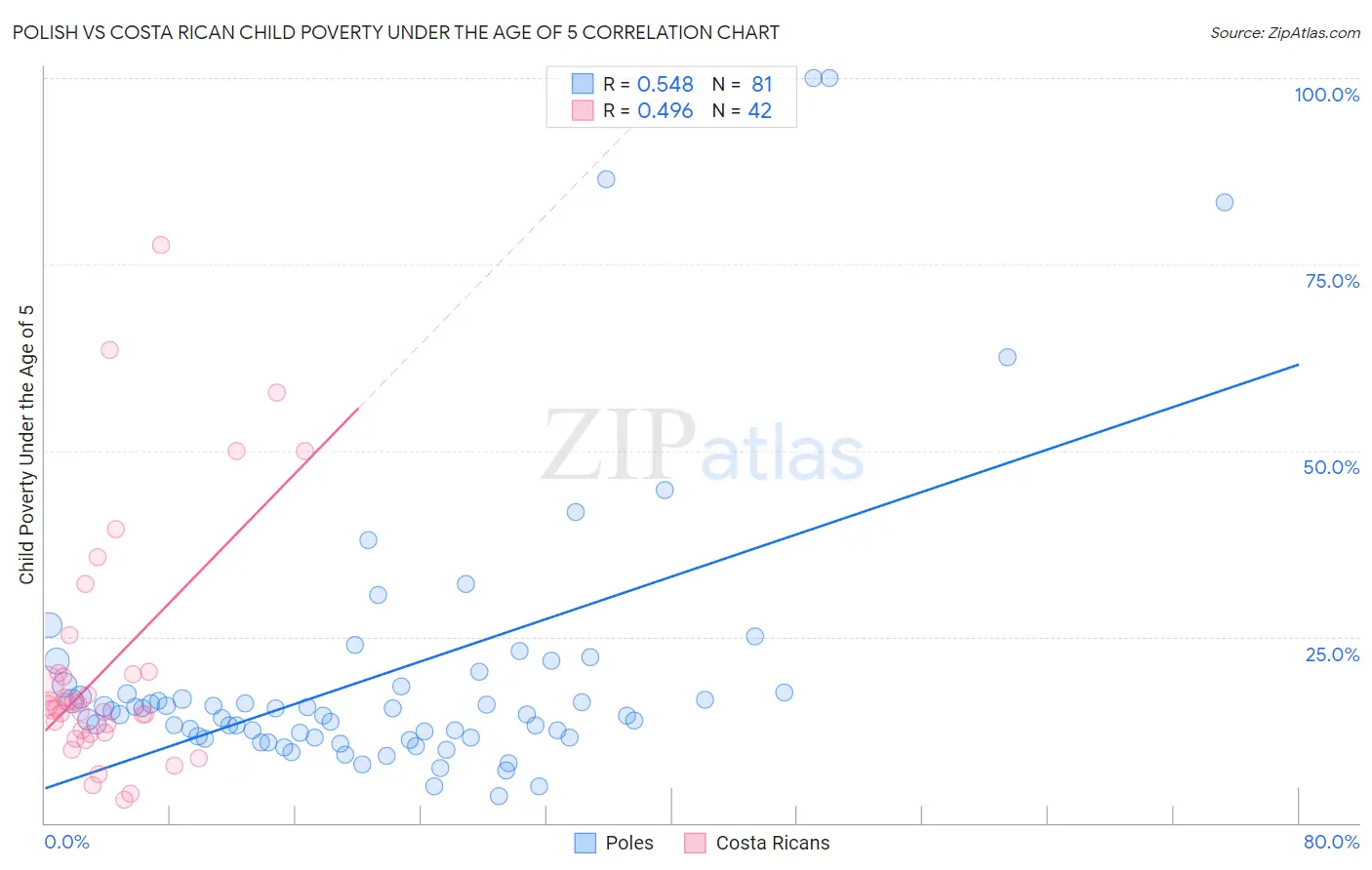 Polish vs Costa Rican Child Poverty Under the Age of 5