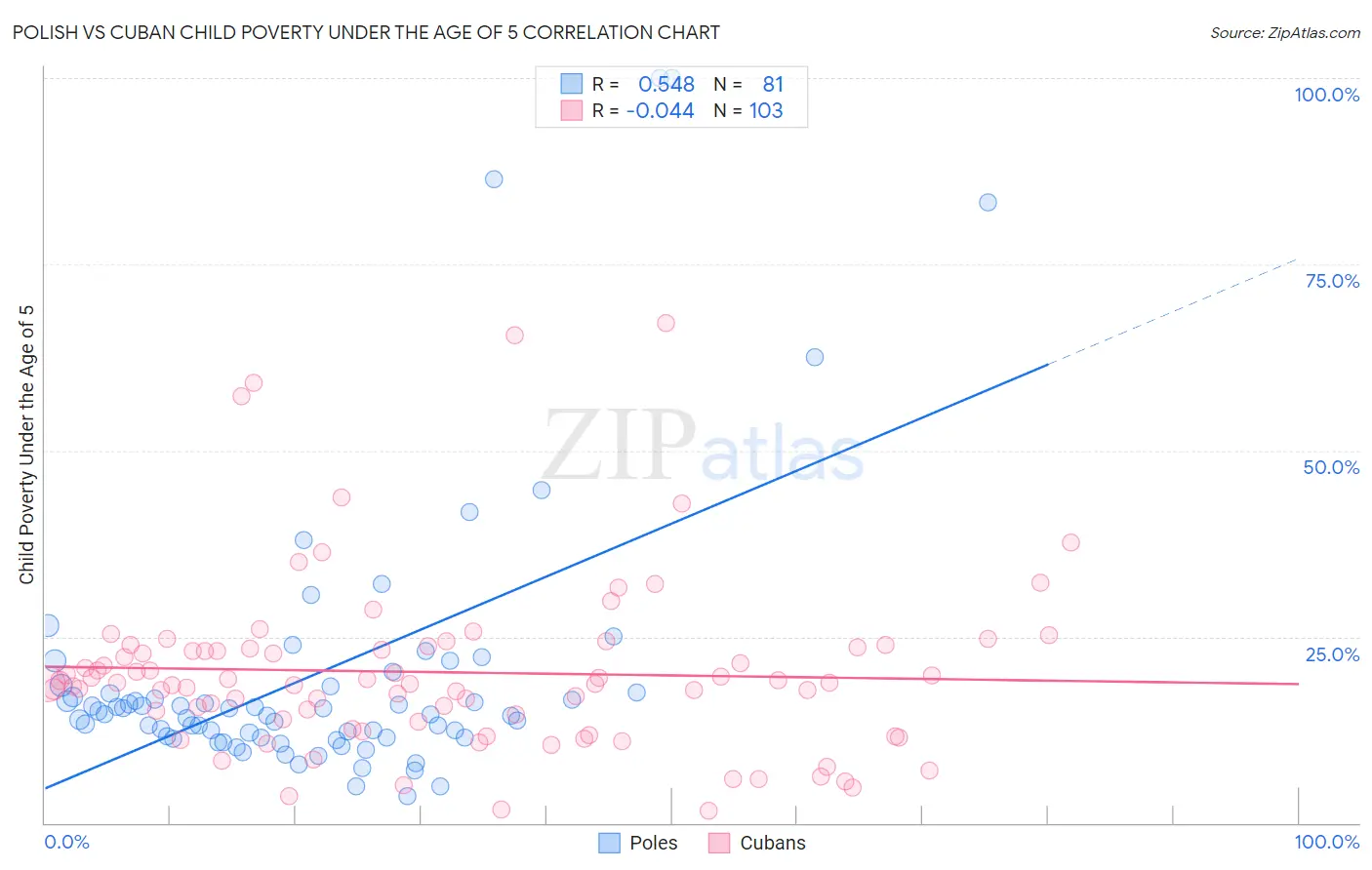 Polish vs Cuban Child Poverty Under the Age of 5