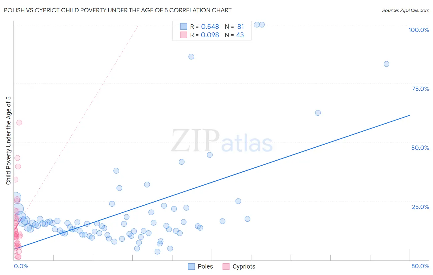 Polish vs Cypriot Child Poverty Under the Age of 5