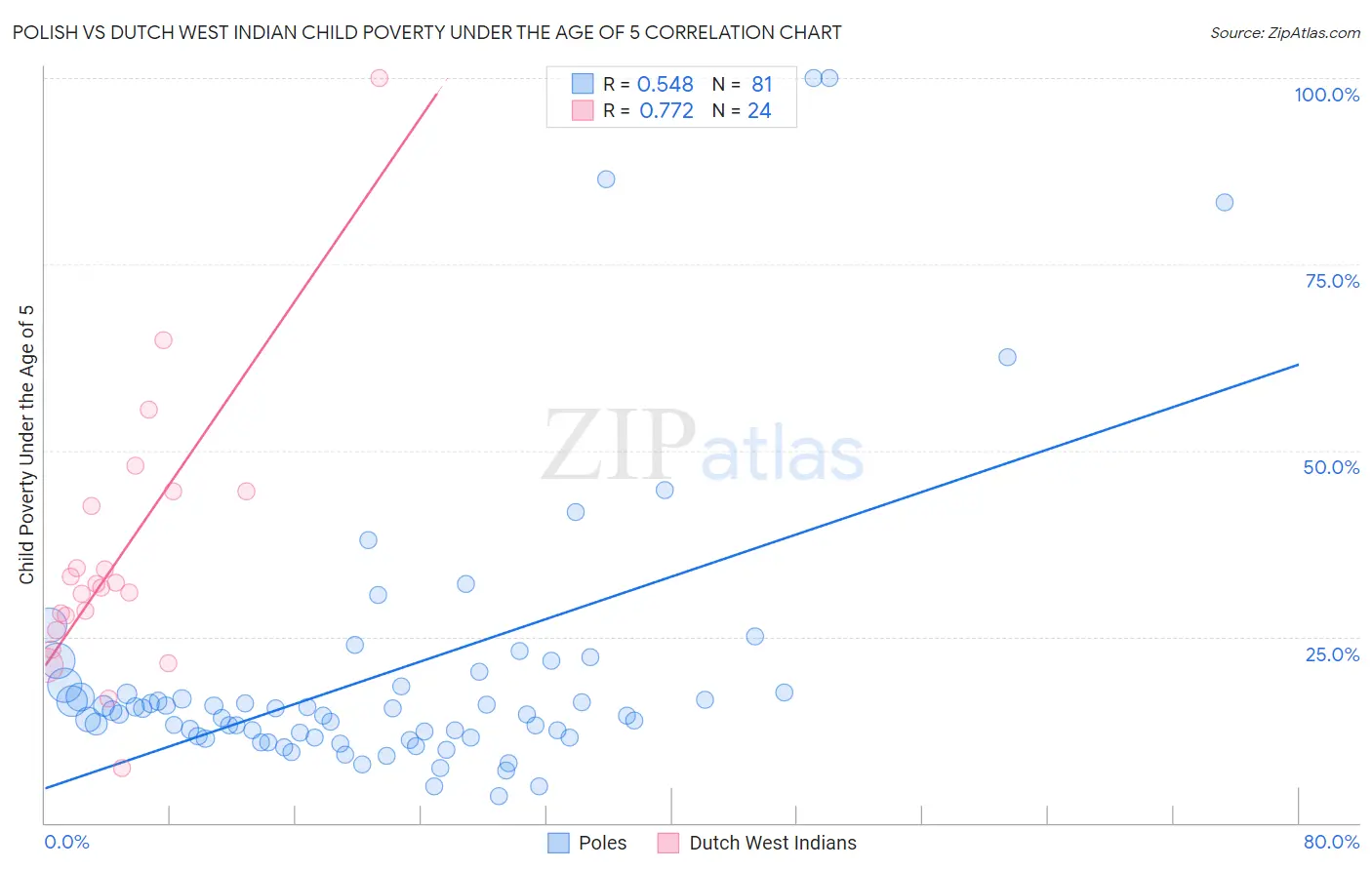 Polish vs Dutch West Indian Child Poverty Under the Age of 5