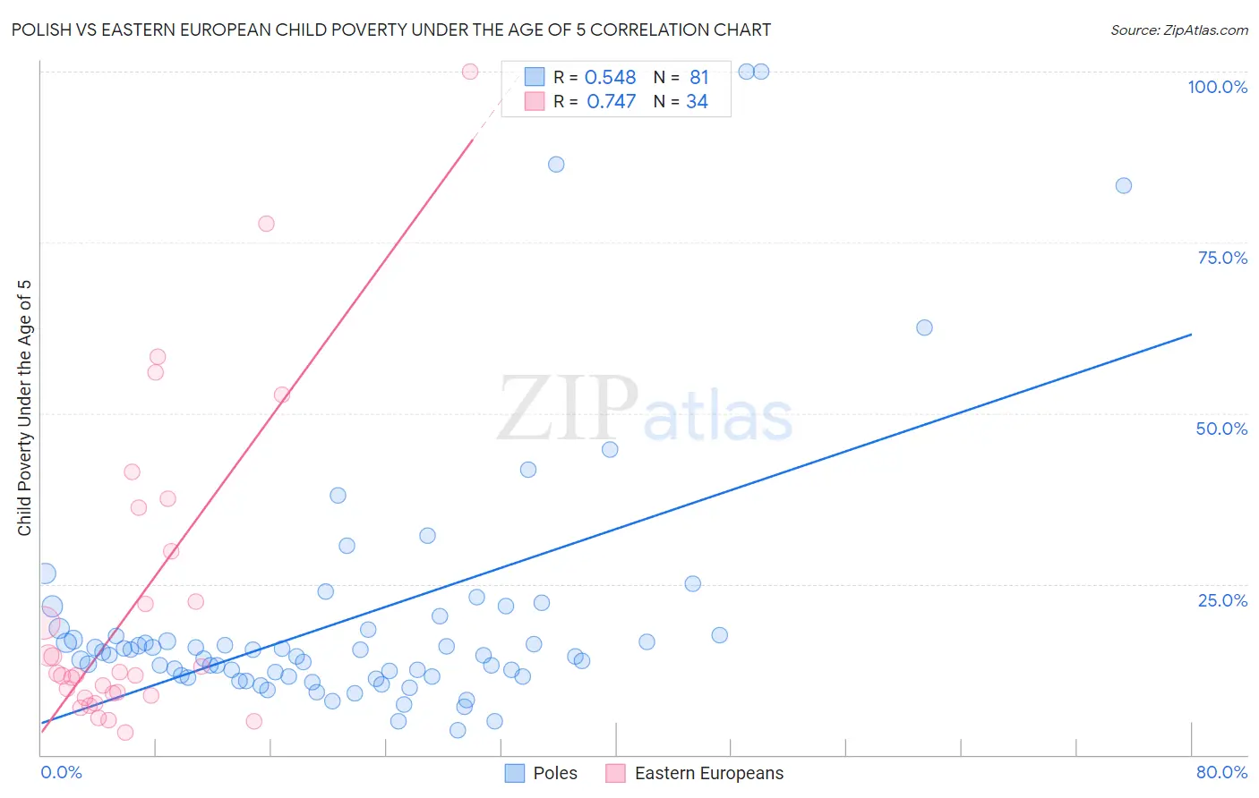 Polish vs Eastern European Child Poverty Under the Age of 5