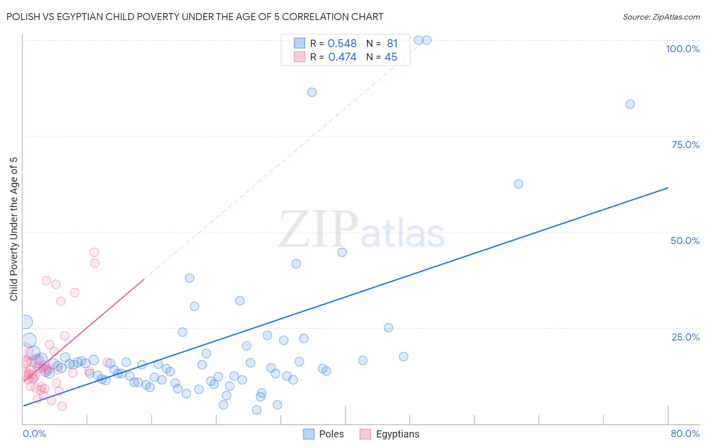 Polish vs Egyptian Child Poverty Under the Age of 5