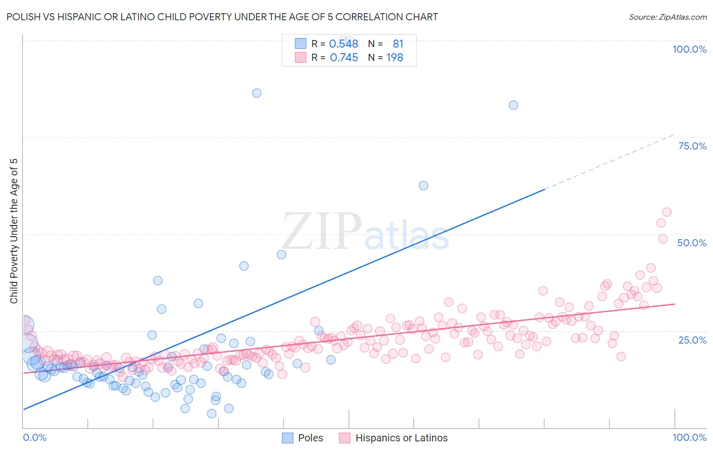 Polish vs Hispanic or Latino Child Poverty Under the Age of 5