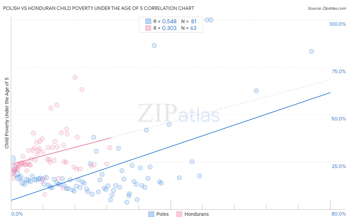 Polish vs Honduran Child Poverty Under the Age of 5