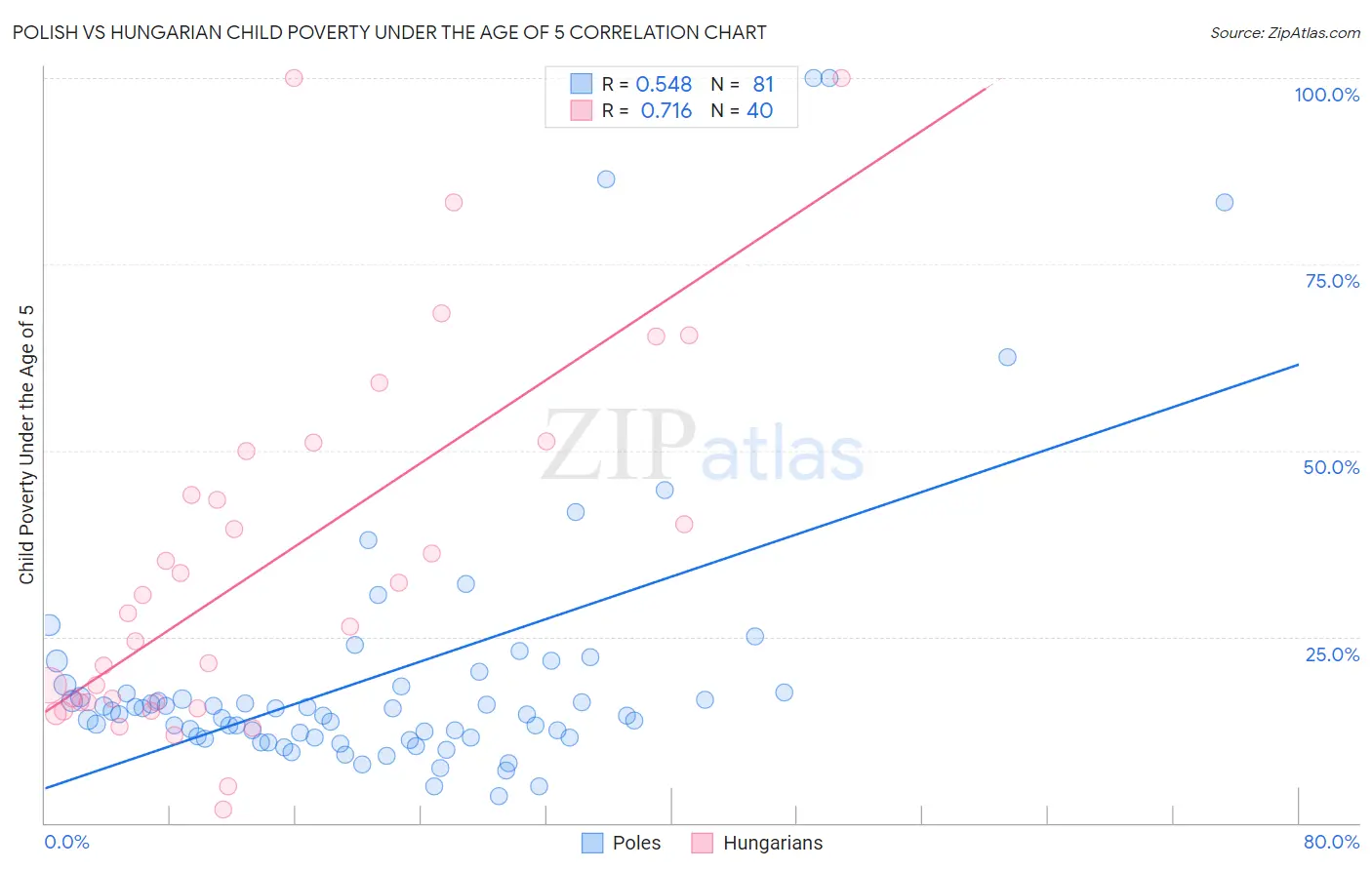 Polish vs Hungarian Child Poverty Under the Age of 5