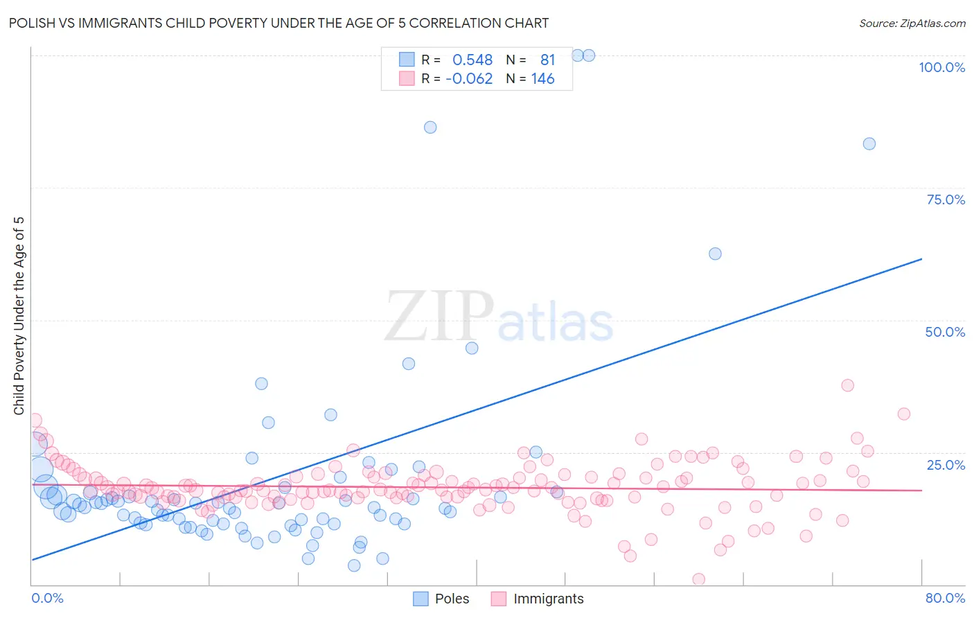 Polish vs Immigrants Child Poverty Under the Age of 5
