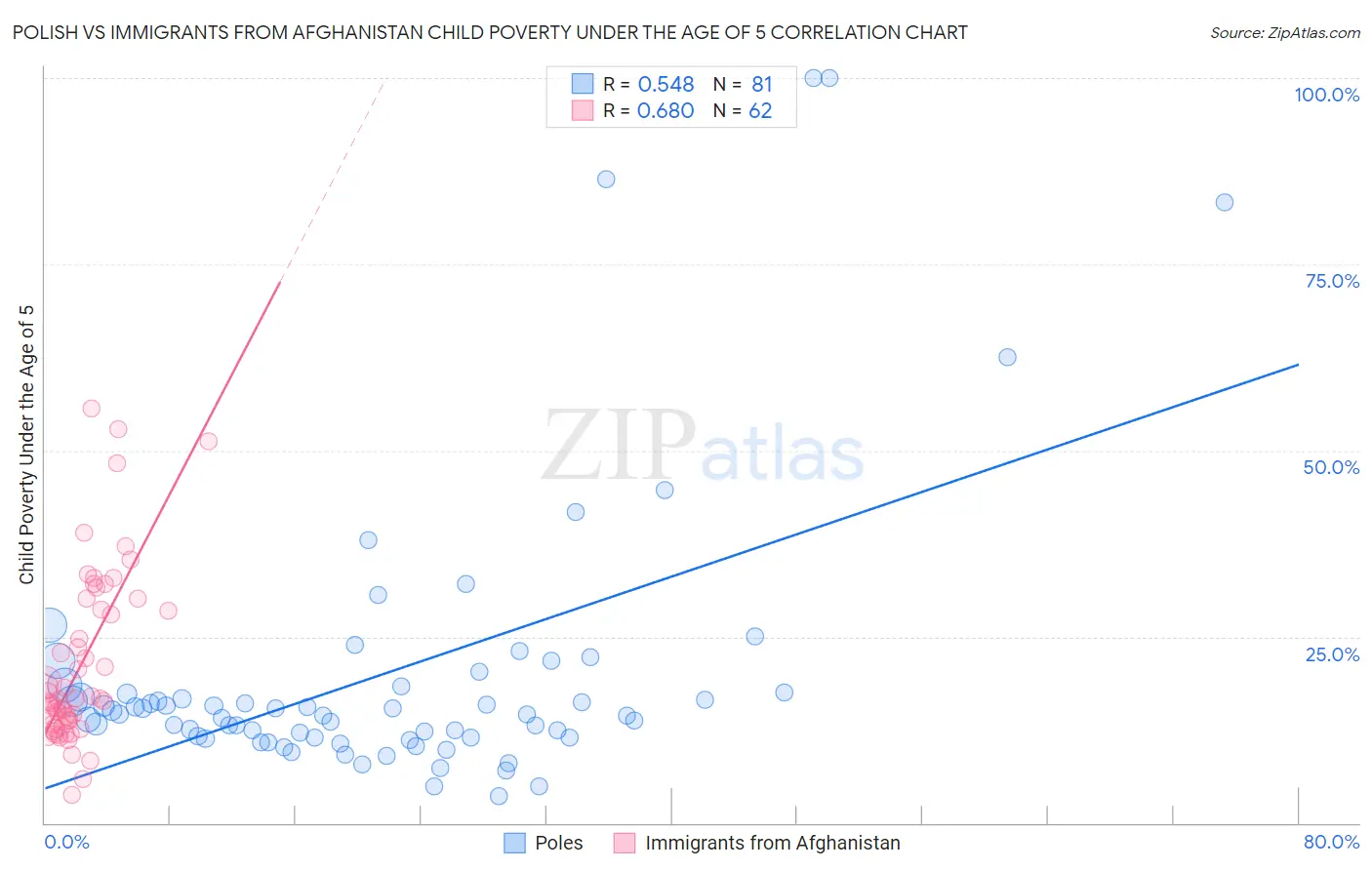 Polish vs Immigrants from Afghanistan Child Poverty Under the Age of 5