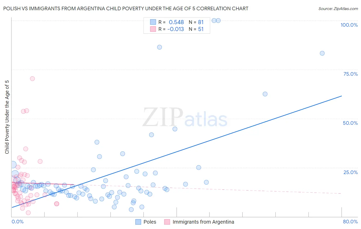 Polish vs Immigrants from Argentina Child Poverty Under the Age of 5